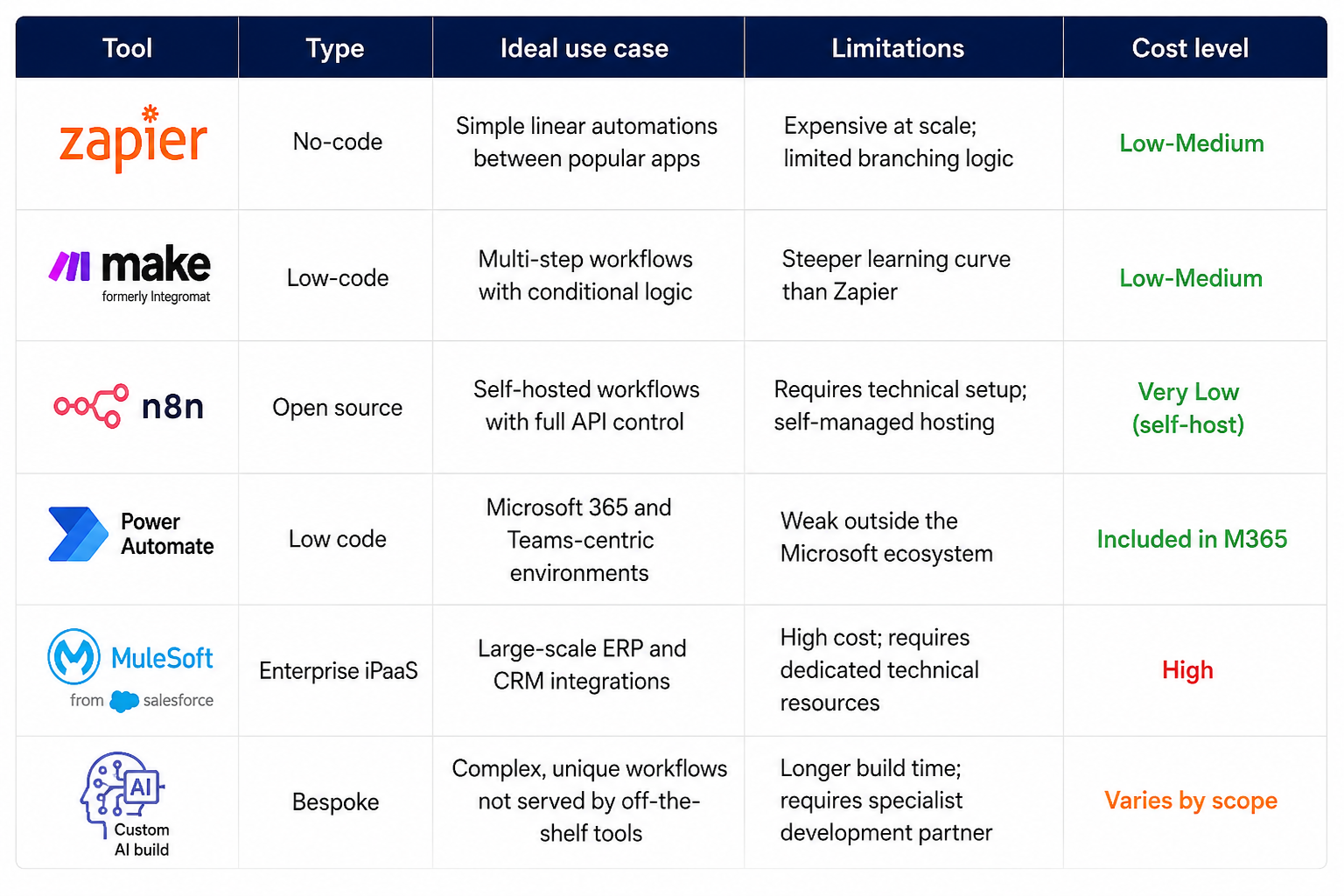 Comparison table of popular tools for workflow automation for business including Zapier, Make, n8n, Power Automate, MuleSoft, and custom AI solutions