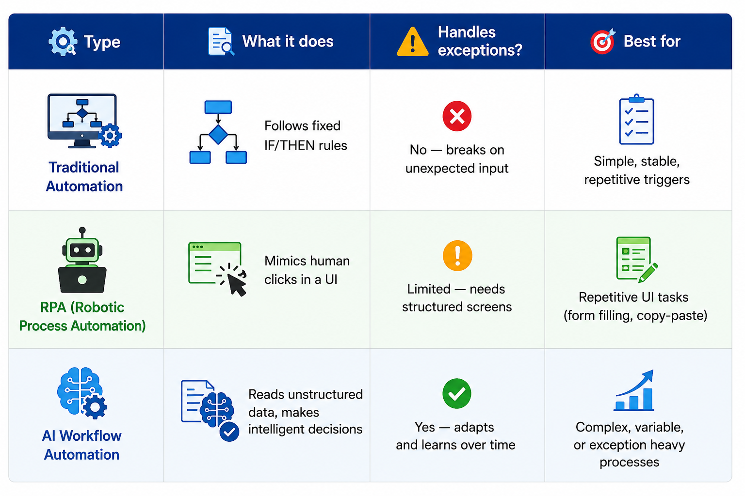 Comparison of traditional, Robotic process automation, and AI workflow automation for business with use cases and limitations