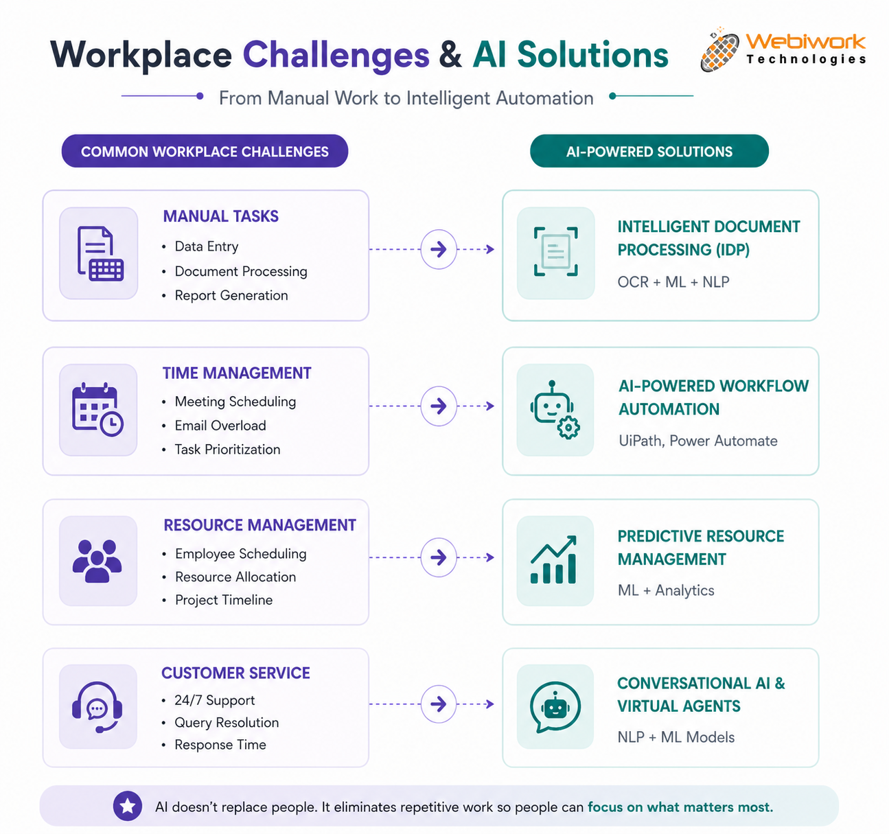 Workflow Automation for Business | Webiwork Technologies
