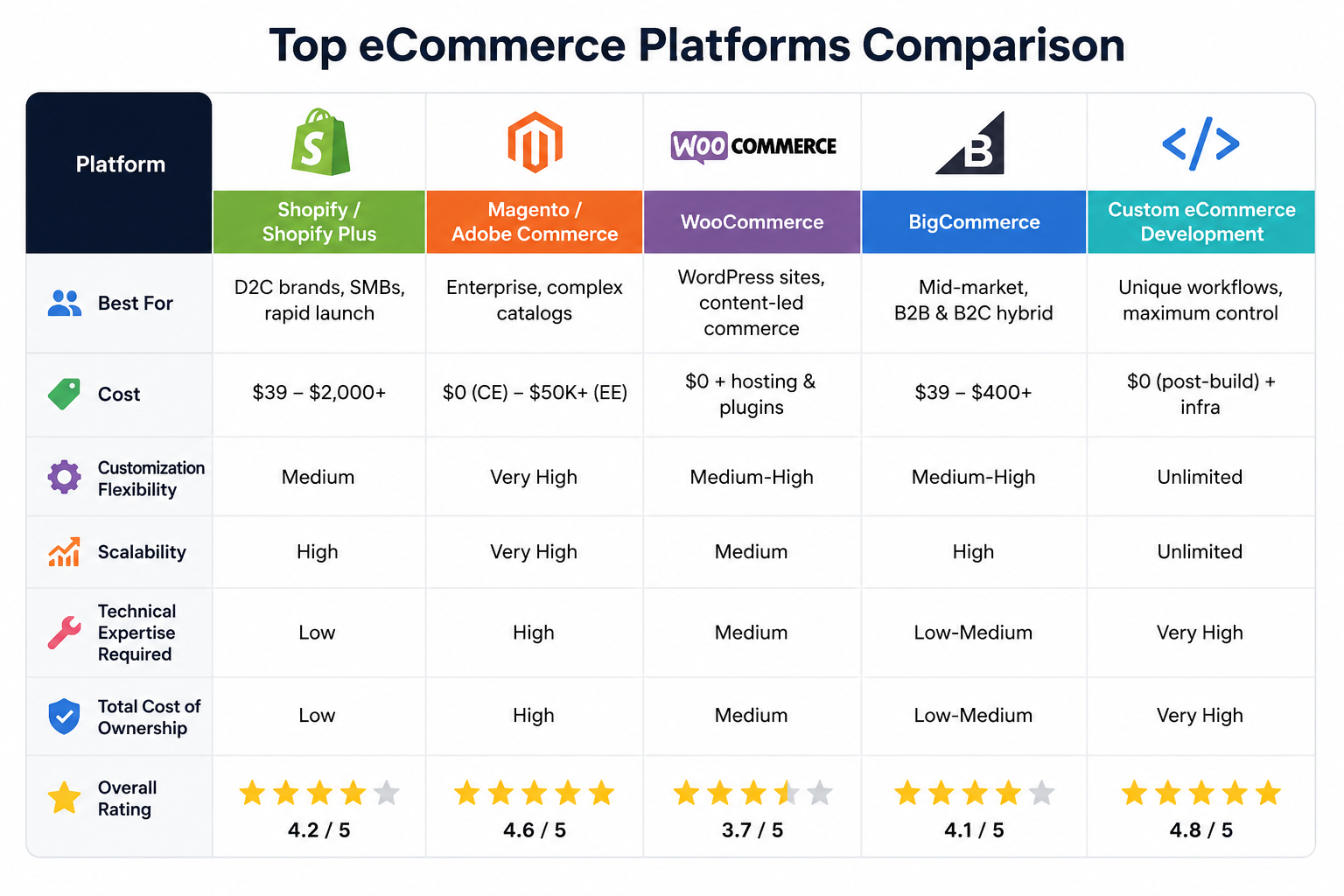 Top ecommerce platforms comparison for ecommerce development services including Shopify Magento WooCommerce and BigCommerce