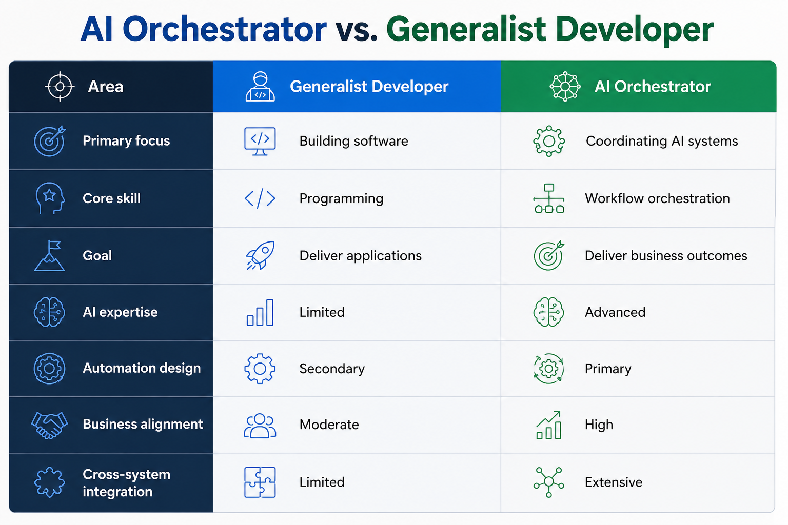 AI Orchestrator vs. Generalist Developer