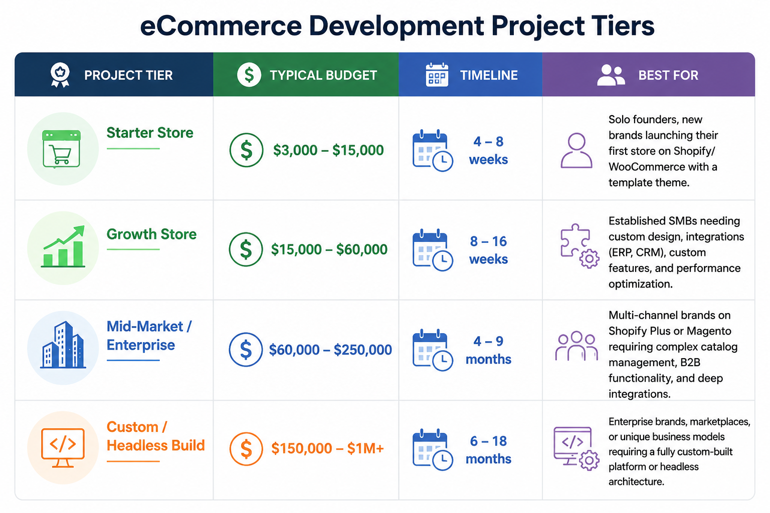 ecommerce development services project tiers comparison showing budget timeline and business size